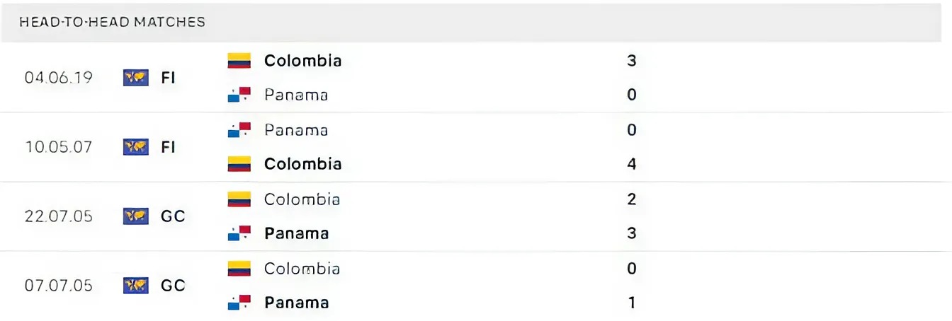 Kết quả các trận đấu gần nhất của Colombia vs Panama