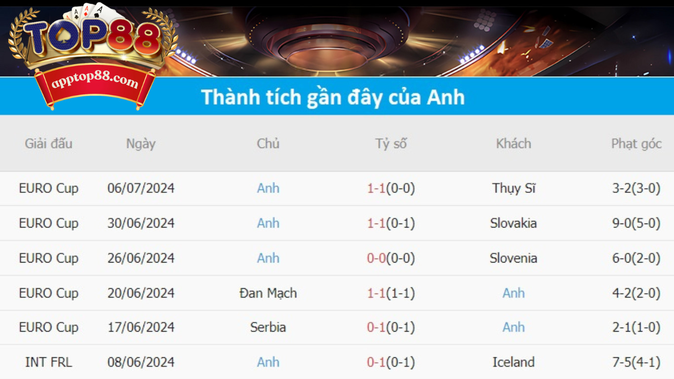 Kết quả các trận gần đây của Anh Kết quả các trận gần đây của Anh