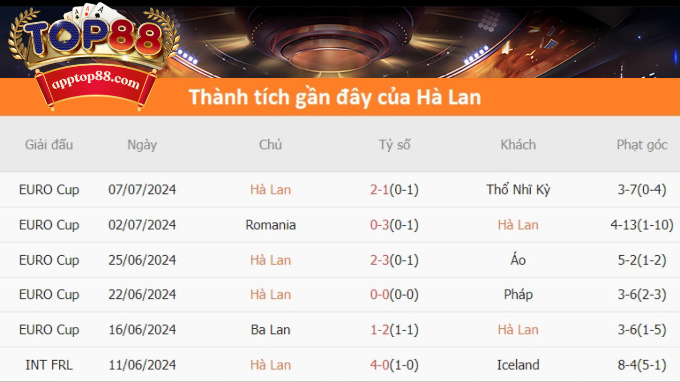 Kết quả các trận gần đây của Hà Lan Kết quả các trận gần đây của Hà Lan